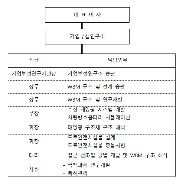 이미지: 2021 3q 연구개발조직