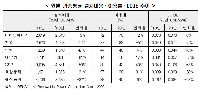 이미지: 에너지원별 설치비용ㆍ이용률ㆍLCOE