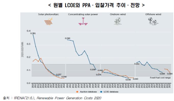 이미지: 에너지원별 LCOEㆍPPA 전망