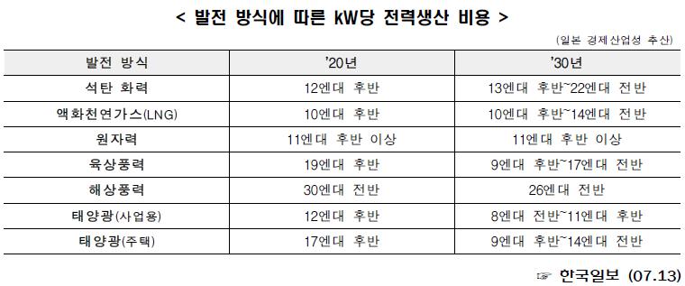 이미지: 발전 방식에 따른 전력생산 비용