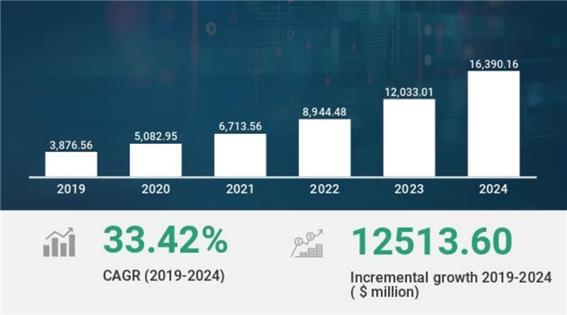 이미지: 세계 인공지능 플랫폼 시장규모 (2019년-2023년)