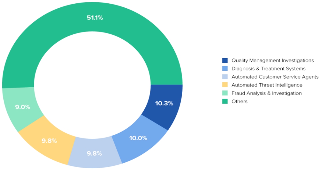 이미지: Top Use Cases for AI Based on 2017 Market Shaer