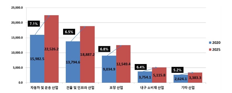 이미지: 글로벌 알루미늄 압연 제품 시장의 최종 산업별 시장 규모 및 전망