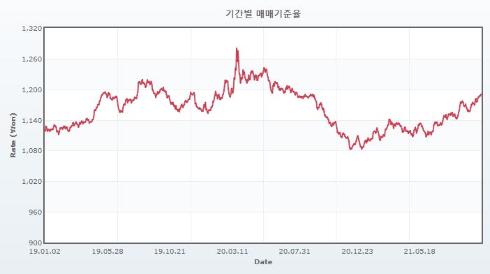 이미지: 기간별 매매기준율