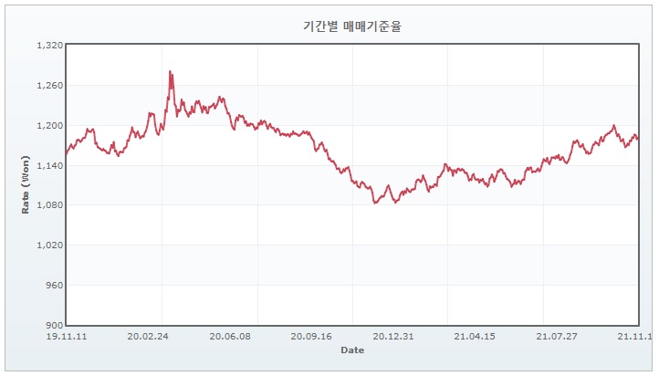 이미지: 기간별 매매기준율_191111~211111