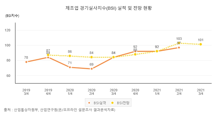 이미지: 제조업 경기실사지수