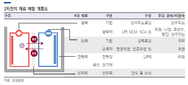 이미지: 2차전지 계통도