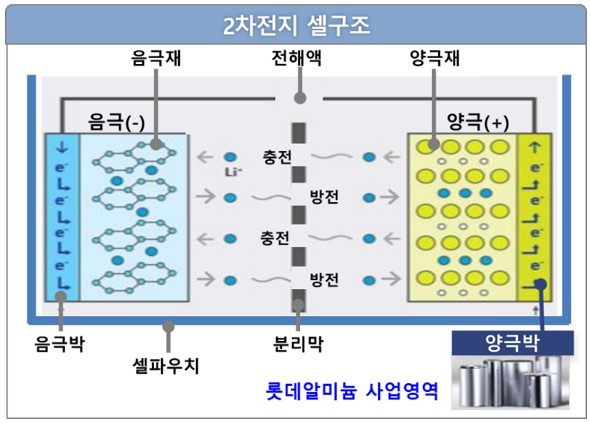이미지: 2차전지 셀구조