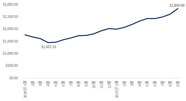 이미지: 2020.01~2021.09 lme 가격추이
