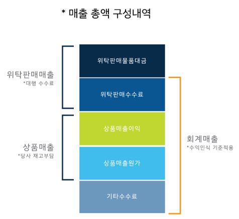 이미지: 매출 구성내역(총액, 순액)