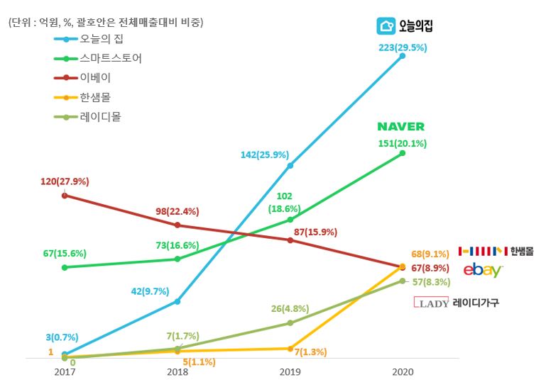 이미지: 상위 판매 채널 추이