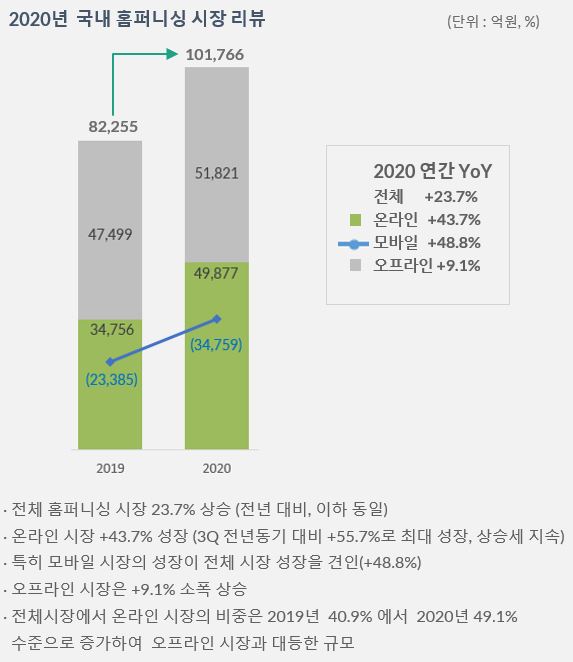 이미지: 2020년 가구 시장 리뷰