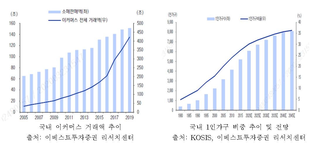 이미지: 국내 이커머스 거래액 추이 및 1인가구 비중 추이