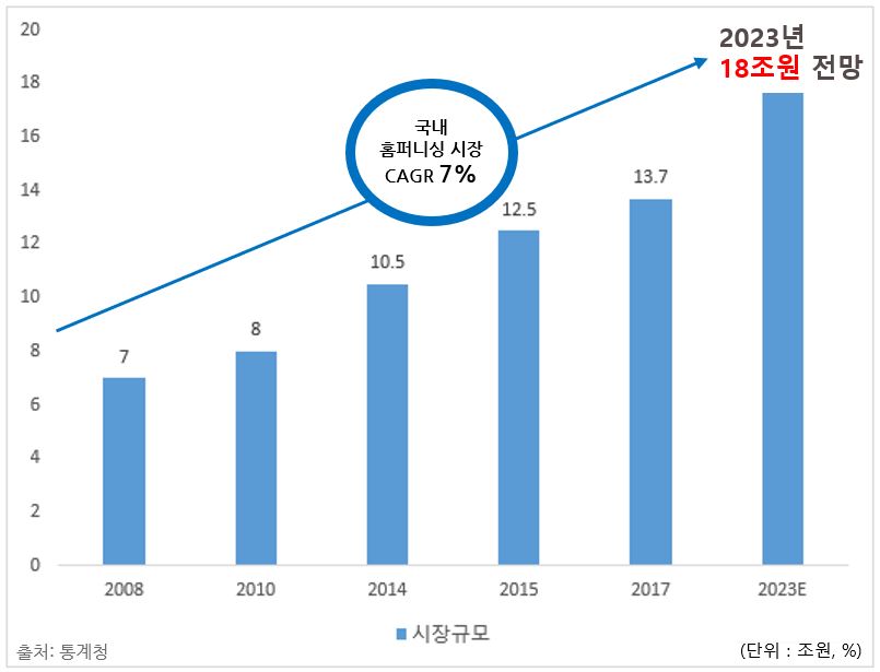 이미지: 국내 홈퍼니싱 시장 추이