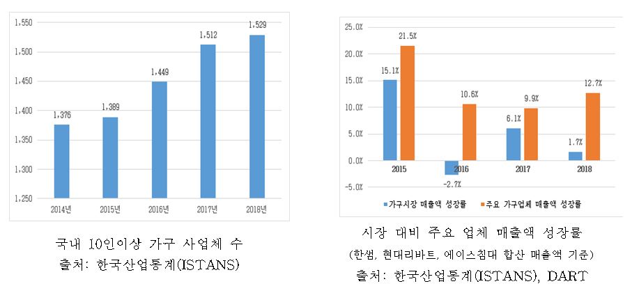 이미지: 가구업계 현황