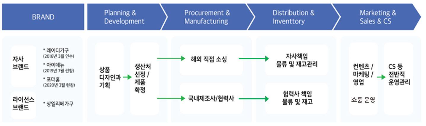 이미지: Business Value Chain