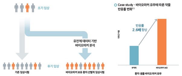이미지: 그림 7. 약효예측 바이오마커 개발로 임상시험 성공률 향상