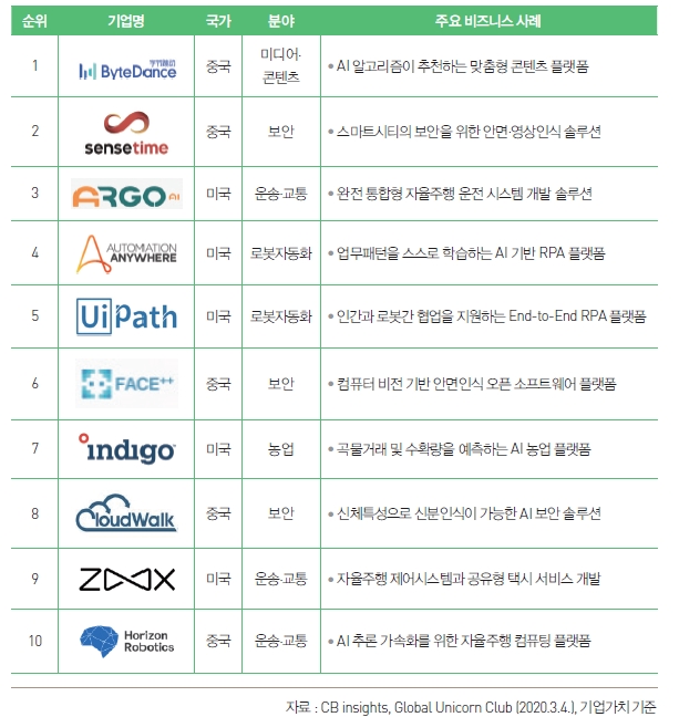 이미지: 그림 06. 글로벌 인공지능 유니콘 기업