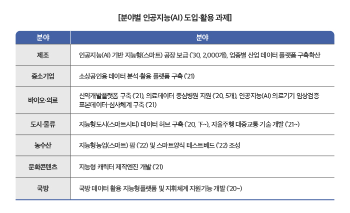 이미지: 그림 03. 분야별 인공지능(AI) 도입·활용 과제