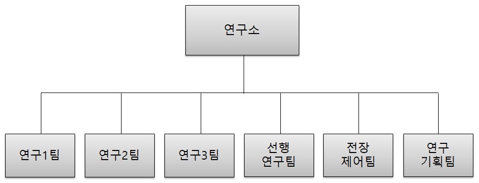 이미지: 연구소 조직도