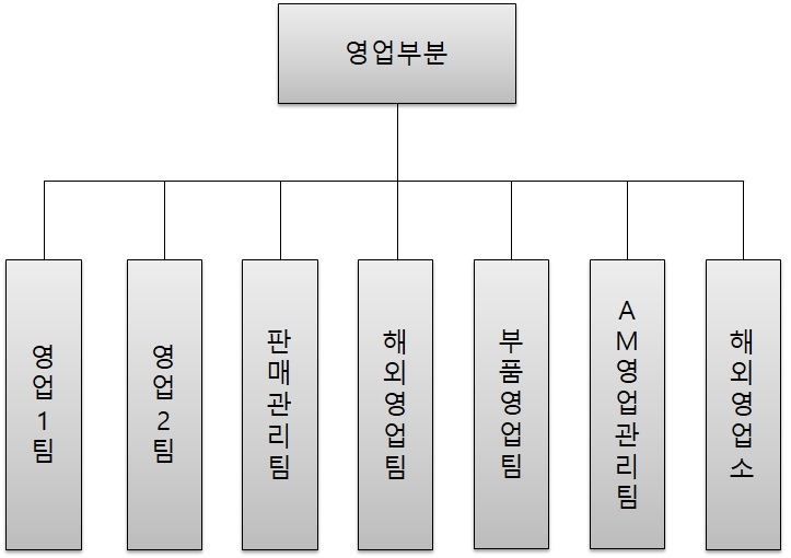 이미지: 영업조직도