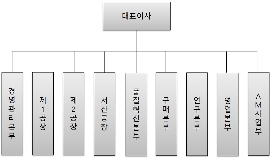 이미지: 전체조직도