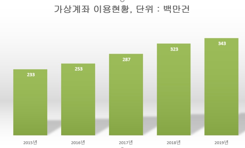 이미지: 가상계좌 년도별 이용건수