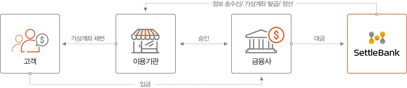 이미지: 가상계좌서비스흐름도