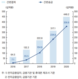 이미지: 간편결제 / 간편송금 이용액 (일평균)