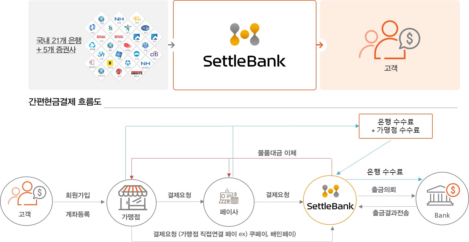 이미지: 간편현금결제서비스흐름도