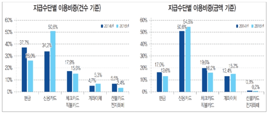 이미지: 국내 지급수단별 이용비중
