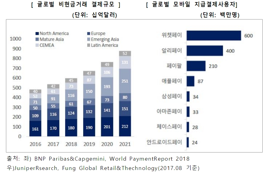 이미지: 글로벌 비현금 거래규모 및 모바일 결제사용자