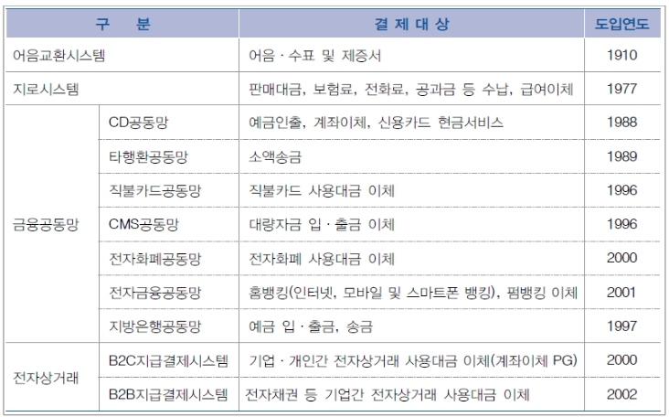 이미지: 소액결제현황