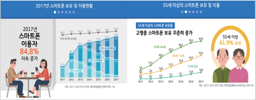 이미지: 스마트폰 침투율