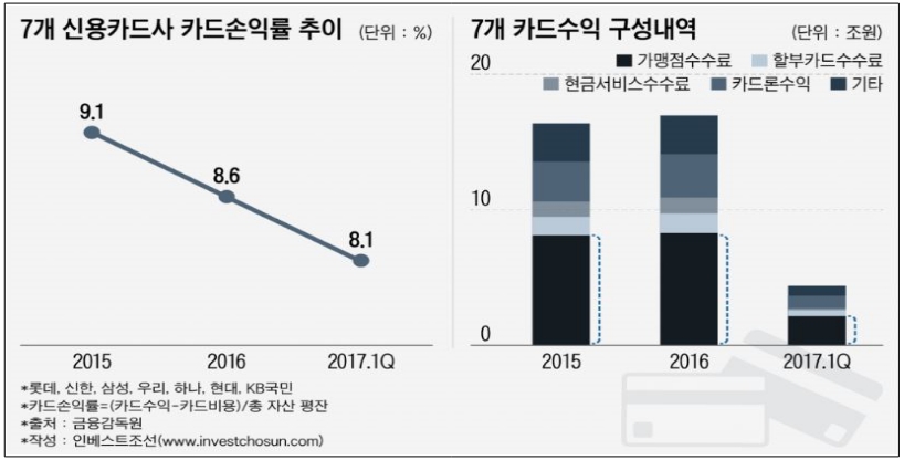 이미지: 신용카드 손익률 추이 및 카드수익 구성내역