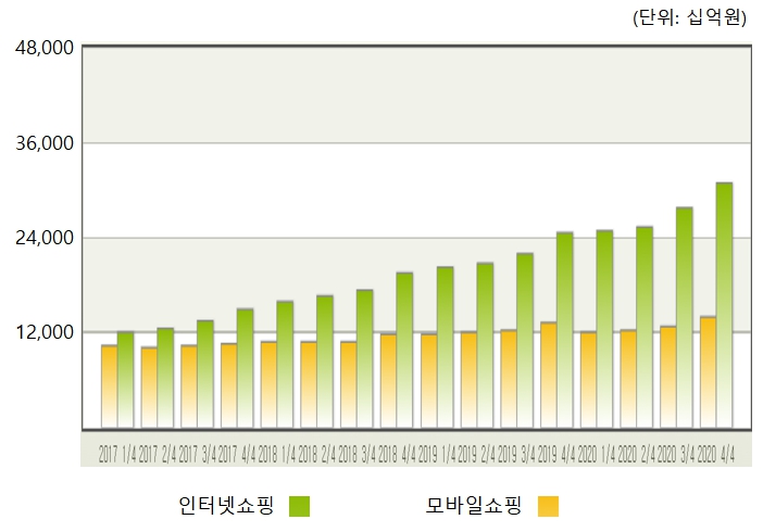 이미지: 온라인쇼핑몰 거래동향