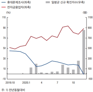 이미지: 월별 코로나19 확진자 추이와 간편결제 이용금액 증감률