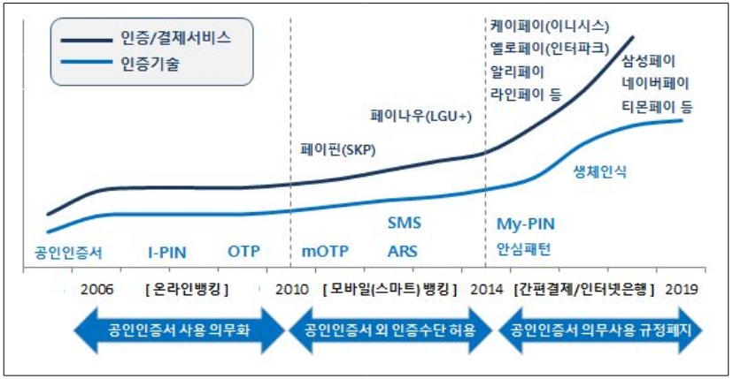 이미지: 인증기술 및 인증서비스 변화추이