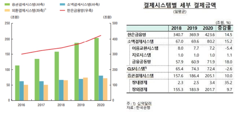이미지: 주요 결제시스템별 결제규모 추이(일평균)