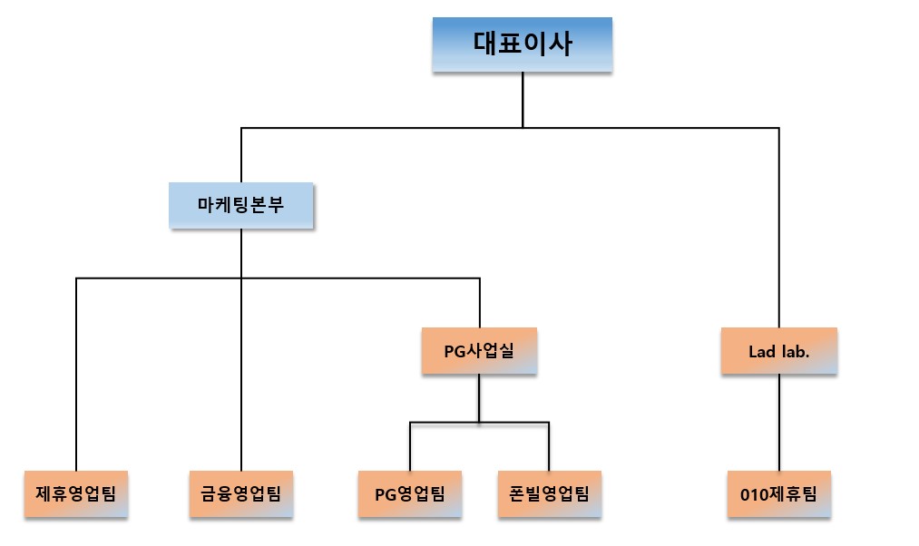 이미지: 판매조직도