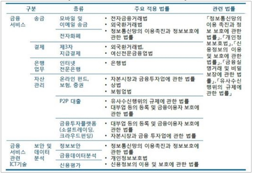 이미지: 핀테크 영역별 관련 법제 현황