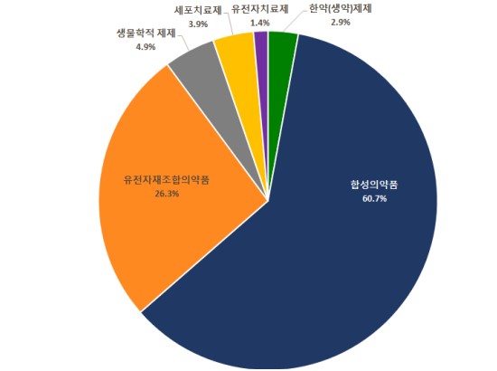 이미지: 자료 : 식약처, 2020년 임상시험 승인현황 결과 발표
