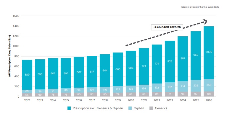 이미지: 자료: 글로벌 의약품 시장 규모 (EvaluatePharma, World Preview 2020 Outlook to 2026)