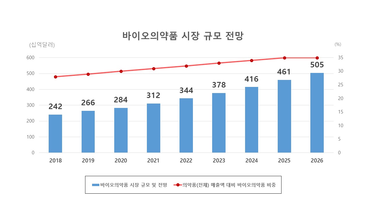 이미지: 자료: 한국바이오의약품협회(2020),한국보건산업진흥원 <바이오의약품 산업 분석 및 정책 연구>
