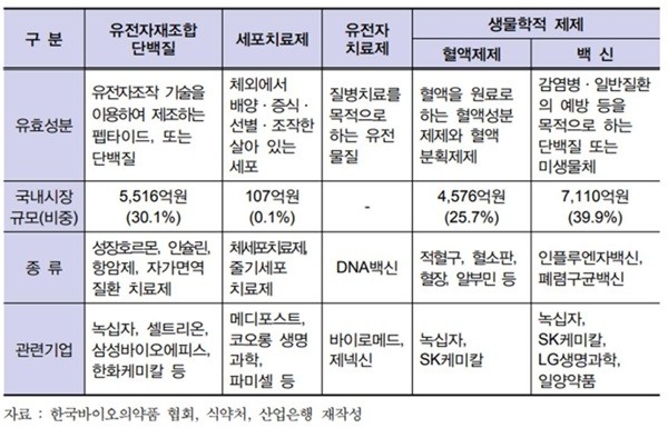 이미지: 자료 : 바이오의약품의 종류 (한국바이오의약품 협회, 식약처, 산업은행)