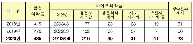이미지: 자료 : 바이오의약품