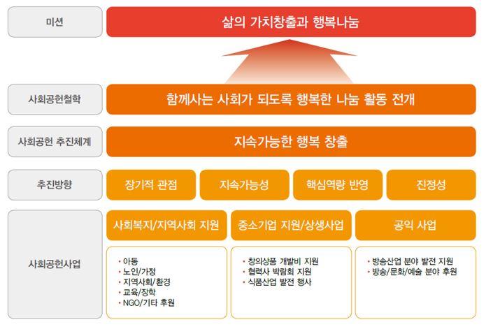 이미지: 사회공헌활동