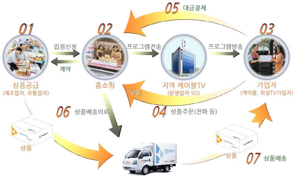 이미지: tv홈쇼핑 비즈니스 구조