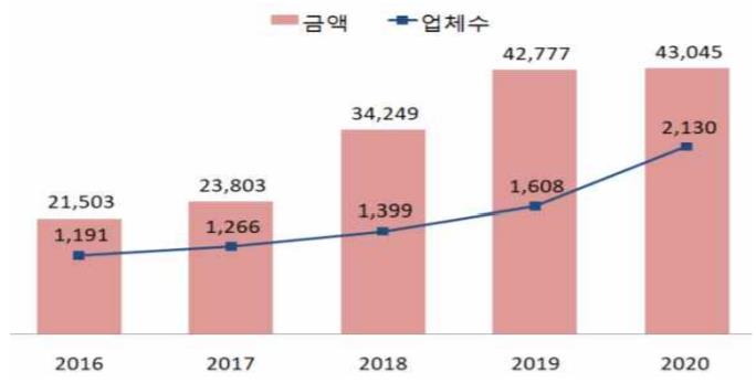이미지: 신규투자 현황