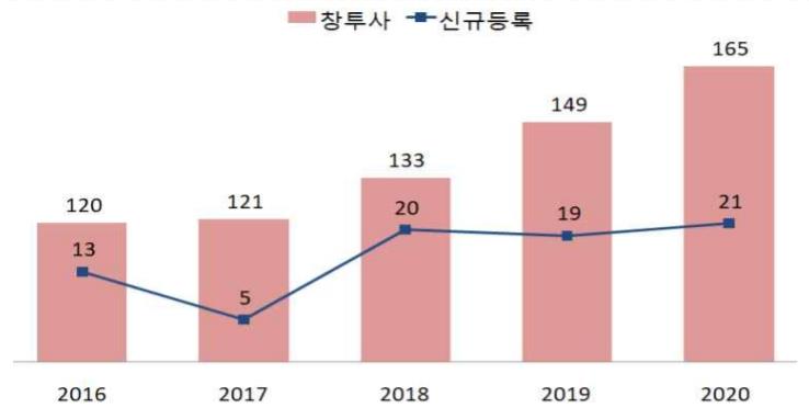 이미지: 창투사 등록 및 현황
